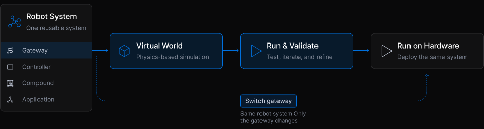 Workflow: a Robot System (gateway, controller, compound, application) runs in a Virtual World, is run and validated, then runs on hardware; switching the gateway is the only change.