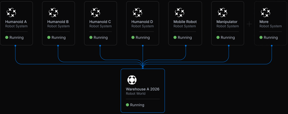 Seven Robot Systems (humanoids, a mobile robot, a manipulator and more), each running in Stellar, connected to one running Robot World.