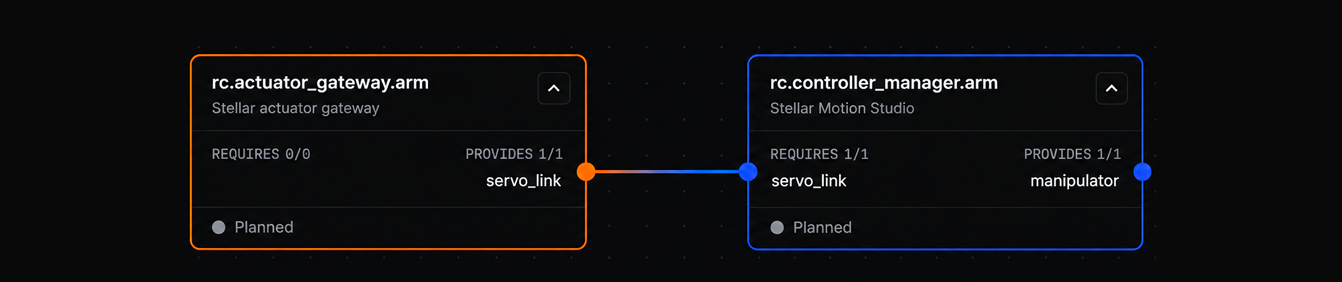 Manipulator: an actuator gateway node's servo link connected to a controller manager node.